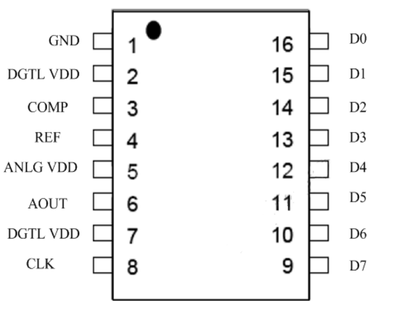 瑞盟 高速數(shù)模轉(zhuǎn)換器 高速DAC MS2502