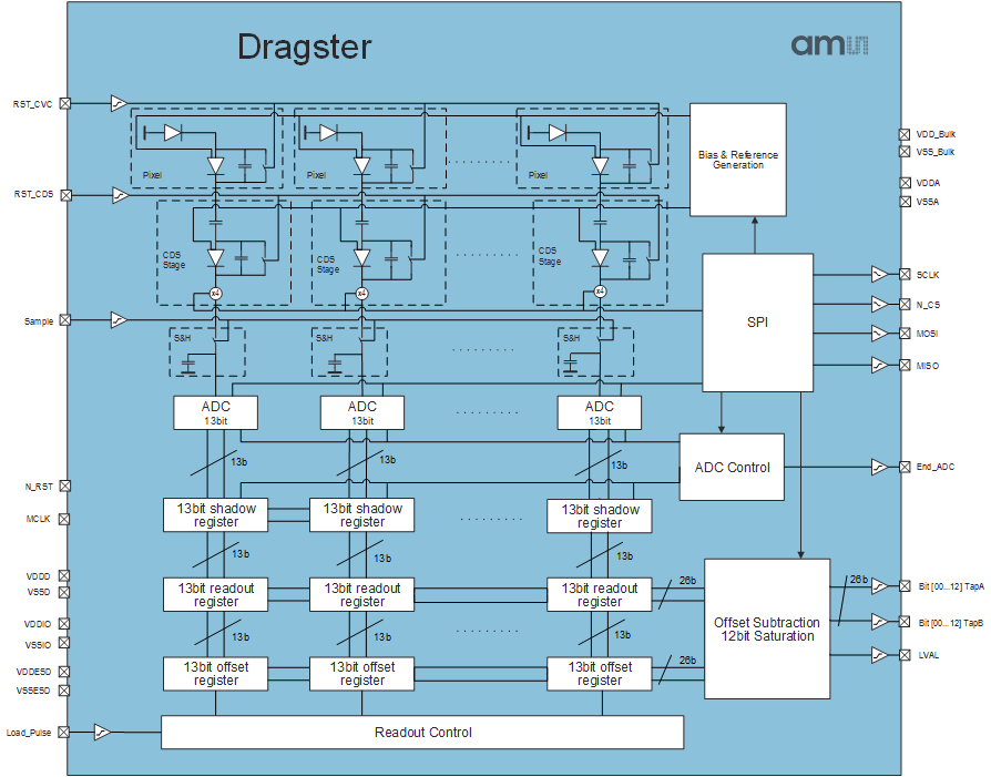 艾邁斯 ams 用于機(jī)器視覺(jué)的CMOS線陣圖像傳感器 Dragster24K3.5