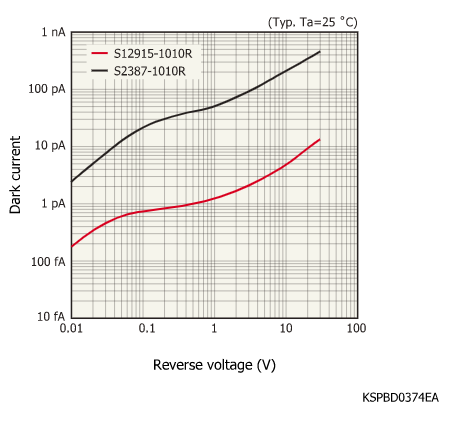 Si光電二極管S12915-1010R(圖2)