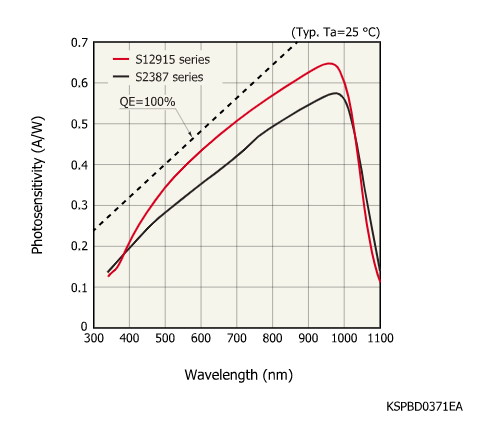 Si光電二極管S12915-1010R(圖1)