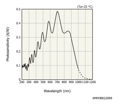 帶放大器的光電二極管陣列S13885-256(圖1)