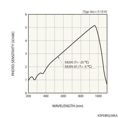 帶前置放大器的硅光電二極管S9295-01(圖1)