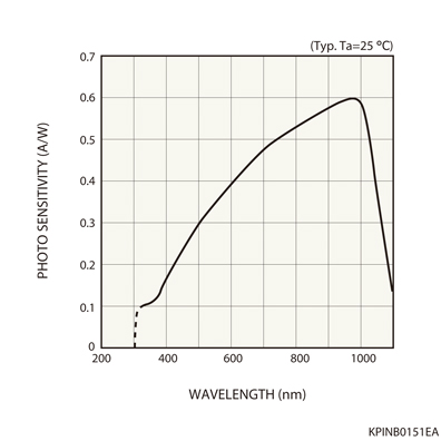 硅PIN光電二極管S5821-02(圖1)