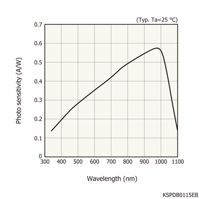 硅光電二極管S2387-130R(圖1)