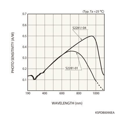 硅光電二極管S2281-01(圖1)