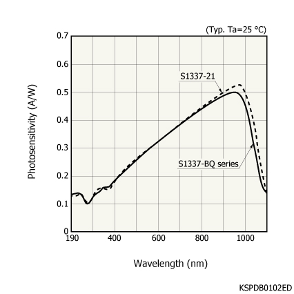 硅光電二極管S1337-66BQ(圖1)