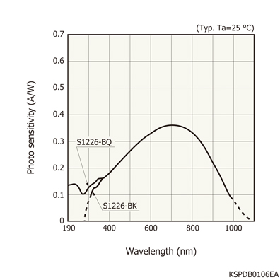 硅光電二極管S1226-8BQ(圖1)