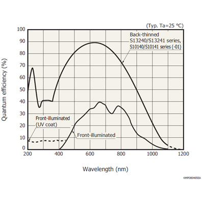 濱松 背照式CCD面陣傳感器 S13240-1107(圖1)