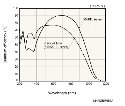 濱松 背照式薄型CCD面陣圖像傳感器 S16011-1006(圖1)