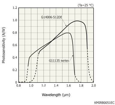 銦鎵砷InGaAs線陣圖像傳感器 G11135-256DD(圖1)