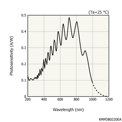 帶放大器的光電二極管陣列S11866-128-02(圖1)