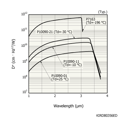 砷化銦InAs光伏探測器 P10090-11(圖1)