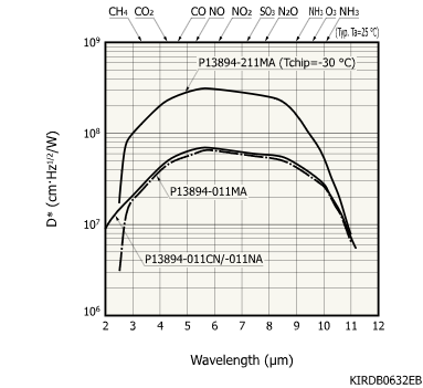 銦砷銻InAsSb光伏探測(cè)器 P13894-011CN(圖1)