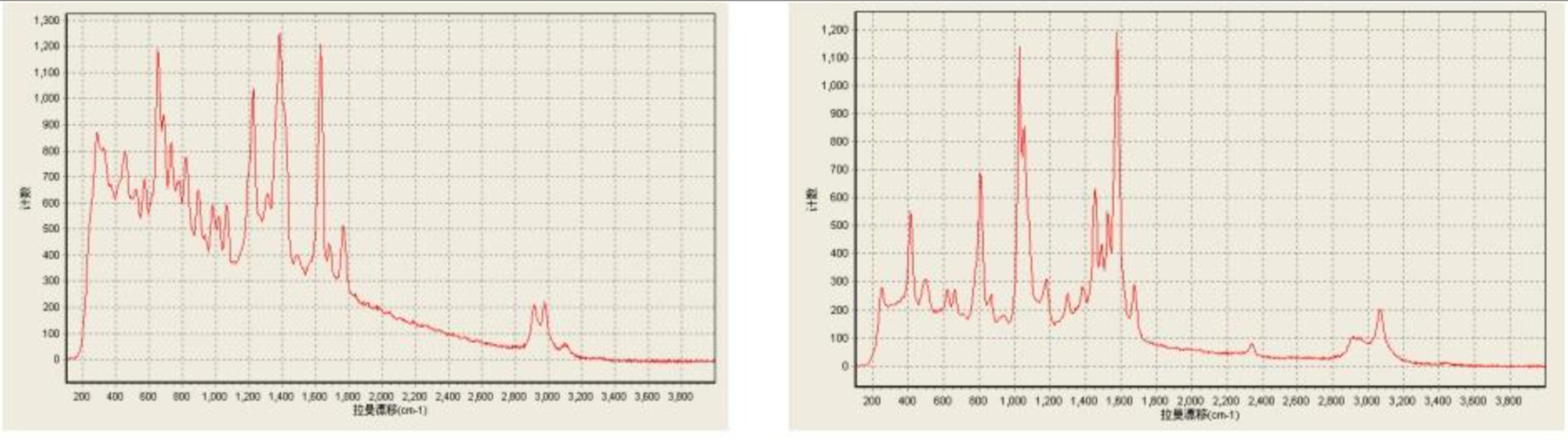 左側為頭孢替唑拉曼光譜，右側為維生素C拉曼光譜