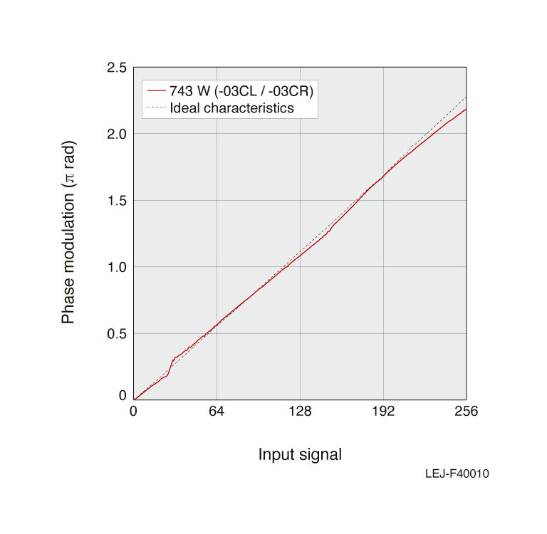 濱松 LCOS-SLM空間光調(diào)制器 X15213-03CL 藍寶石型 1050±50nm(圖3)